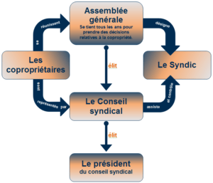 conseil syndical copropriété