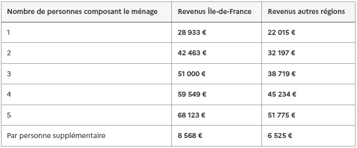 Montant minimum de revenus