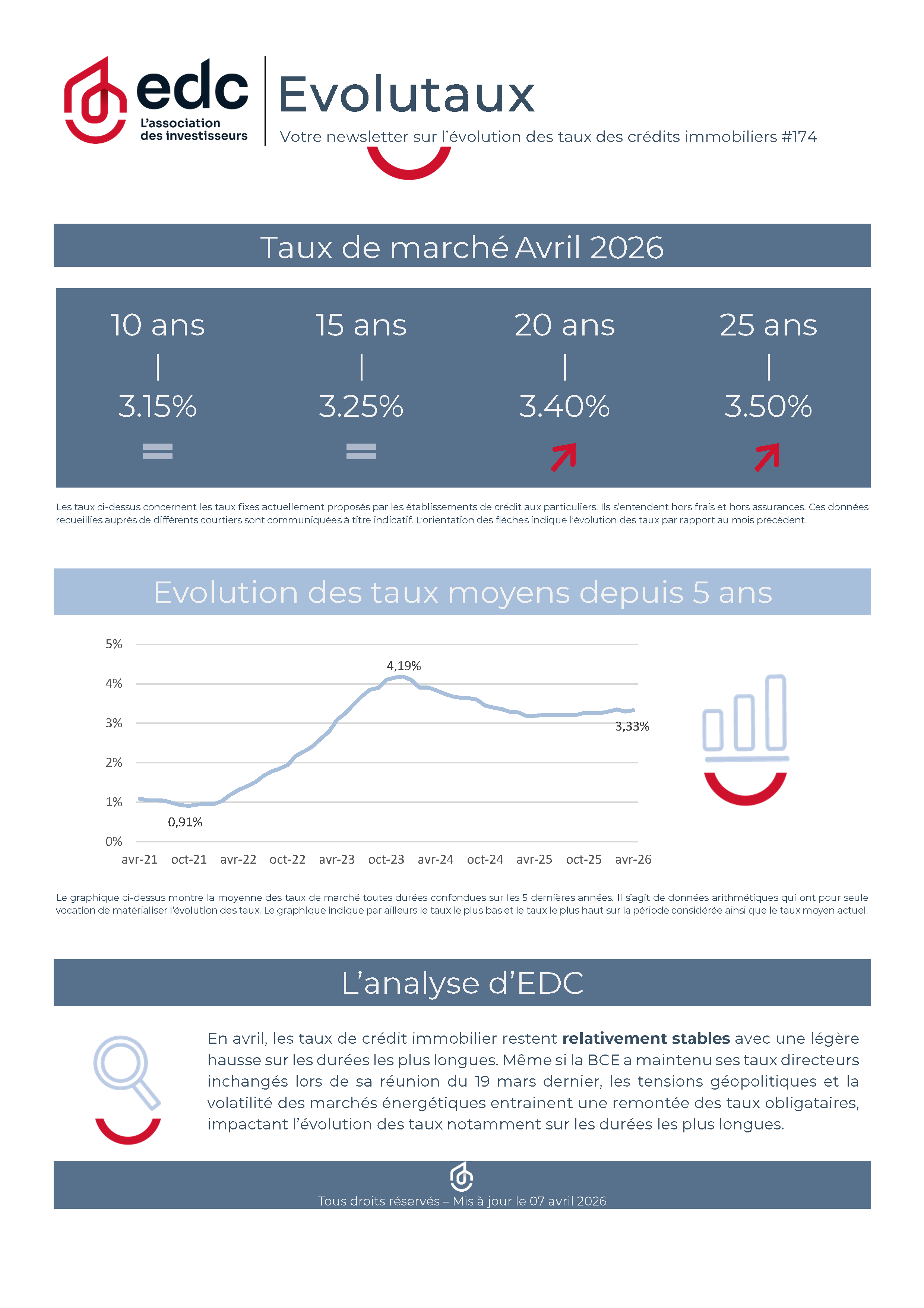 Evolutaux du mois d'avril 2026